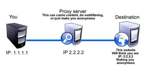 how proxy server works